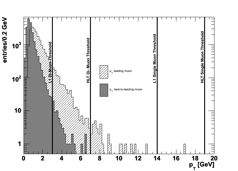 Pt of leading and next-to-leading muons